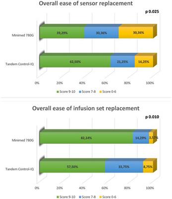 Advanced Hybrid Closed Loop users’ satisfaction of telemedicine and telenursing in pediatric and young adult type 1 diabetes